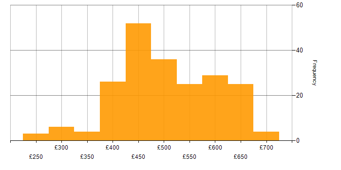 Daily rate histogram for Serverless in the UK excluding London