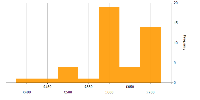 Daily rate histogram for Service Architect in the UK excluding London