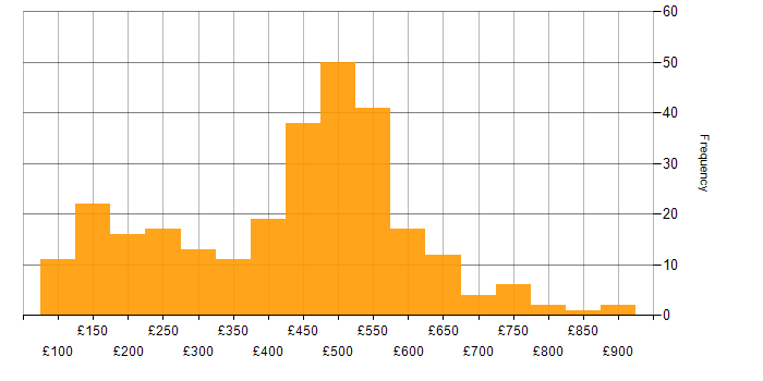 Daily rate histogram for ServiceNow in the UK excluding London