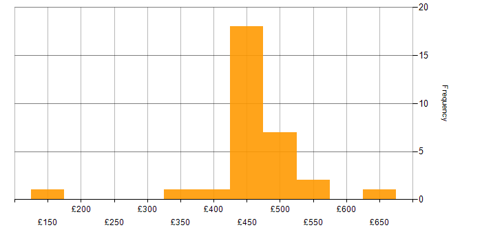 Daily rate histogram for SharePoint Server in the UK excluding London