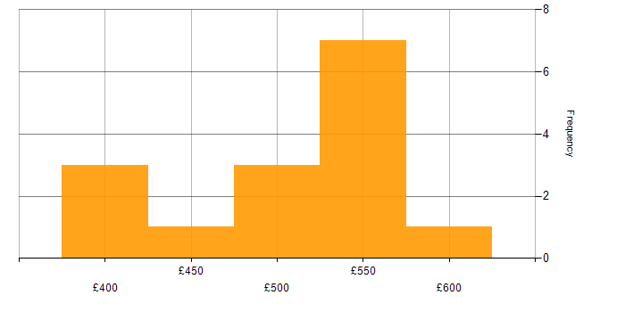 Daily rate histogram for Siemens in the UK excluding London