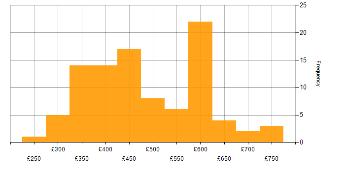 Daily rate histogram for Single Sign-On in the UK excluding London