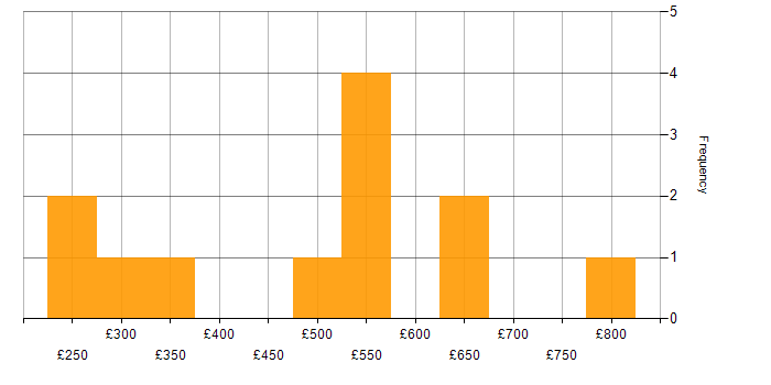 Daily rate histogram for Skype in the UK excluding London