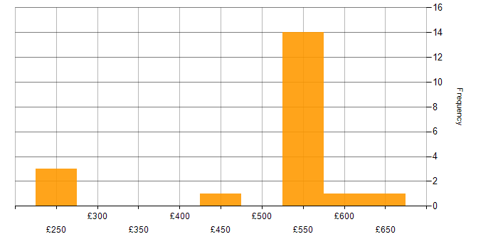 Daily rate histogram for SMTP in the UK excluding London