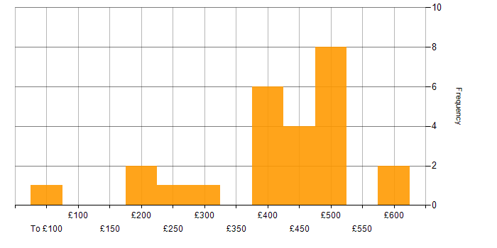 Daily rate histogram for SNMP in the UK excluding London