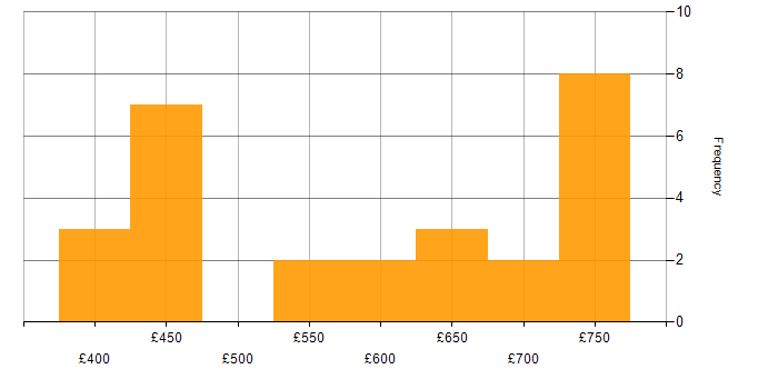Daily rate histogram for SOA in the UK excluding London