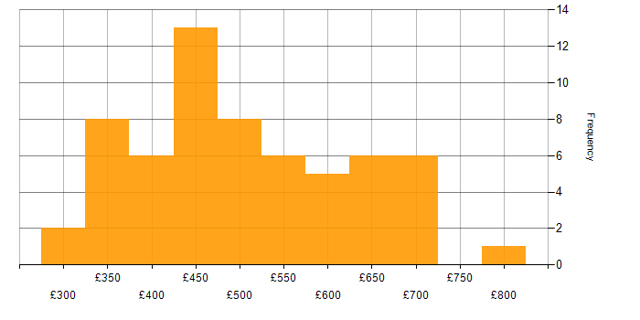 Daily rate histogram for SOAP in the UK excluding London