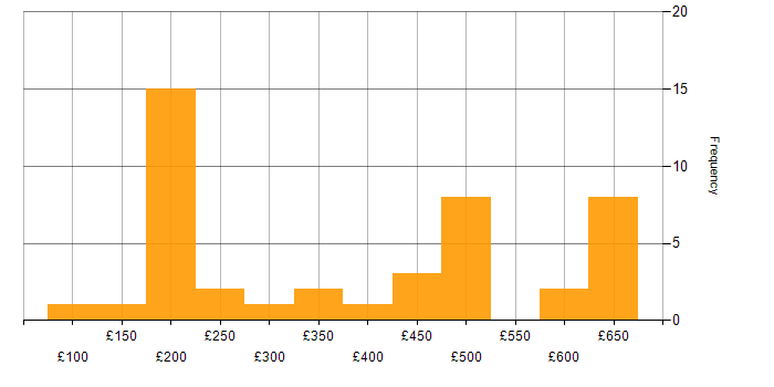 Daily rate histogram for Software Deployment in the UK excluding London