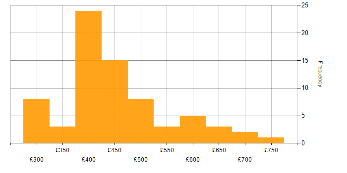Daily rate histogram for Software Developer in the UK excluding London