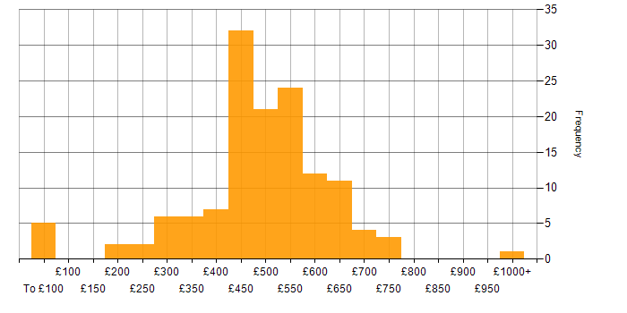 Daily rate histogram for Software Engineer in the UK excluding London