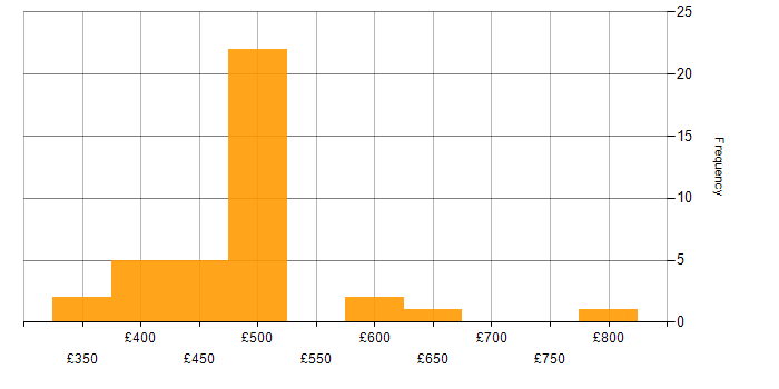 Daily rate histogram for Software Manager in the UK excluding London