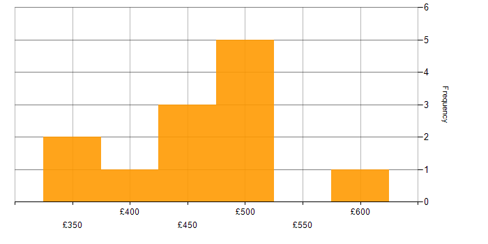 Daily rate histogram for Software Project Manager in the UK excluding London