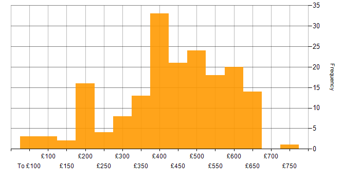 Daily rate histogram for Software Testing in the UK excluding London