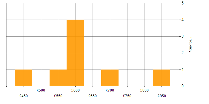 Daily rate histogram for Solar Power in the UK excluding London