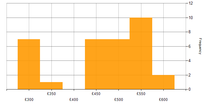 Daily rate histogram for Solaris in the UK excluding London