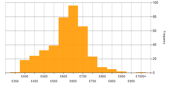Daily rate histogram for Solutions Architect in the UK excluding London
