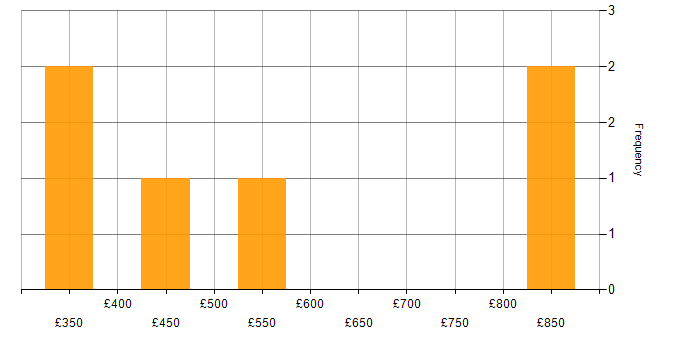 Daily rate histogram for Spanish Language in the UK excluding London