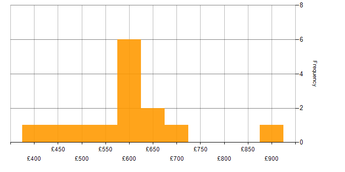 Daily rate histogram for Sparx Enterprise Architect in the UK excluding London