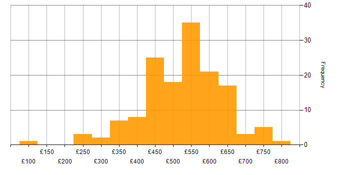 Daily rate histogram for Splunk in the UK excluding London