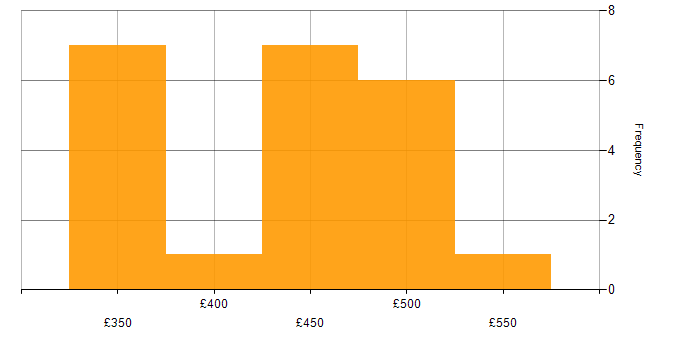 Daily rate histogram for SQL Analyst in the UK excluding London