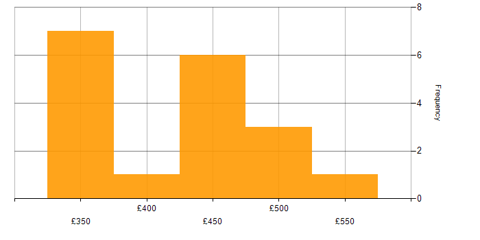 Daily rate histogram for SQL Data Analyst in the UK excluding London