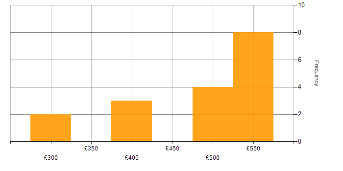 Daily rate histogram for SQL Optimisation in the UK excluding London