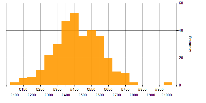 Daily rate histogram for SQL Server in the UK excluding London