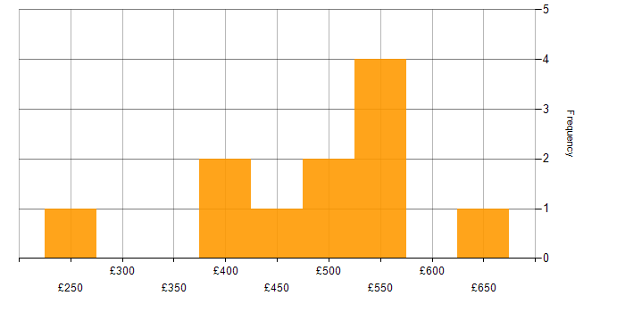 Daily rate histogram for SQLAlchemy in the UK excluding London