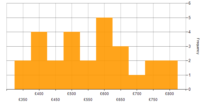 Daily rate histogram for Stakeholder Identification in the UK excluding London