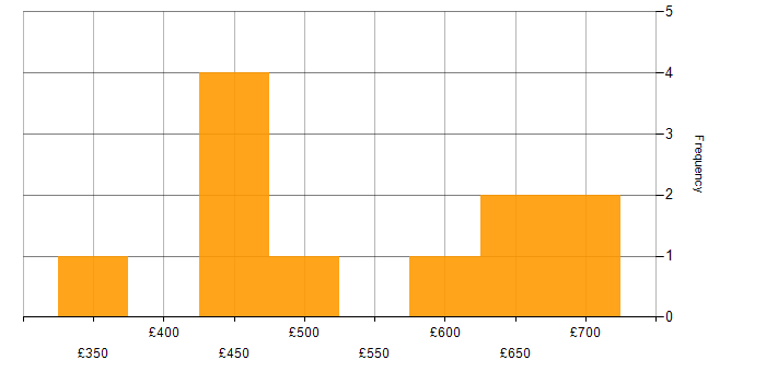 Daily rate histogram for Star Schema in the UK excluding London
