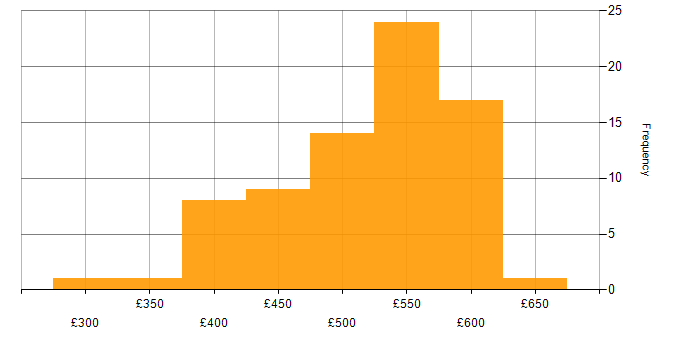 Daily rate histogram for Storage Engineer in the UK excluding London
