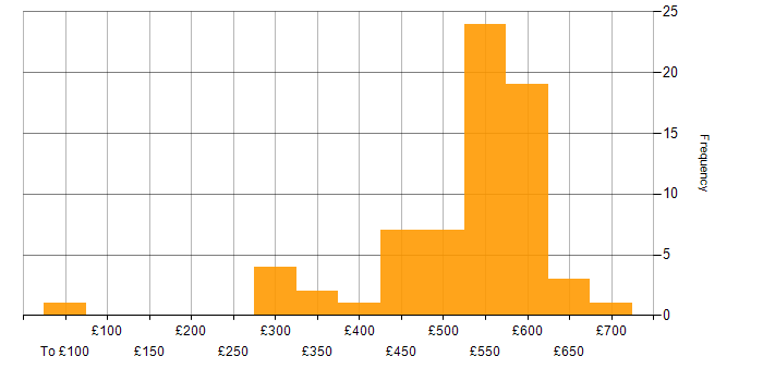 Daily rate histogram for SuccessFactors in the UK excluding London