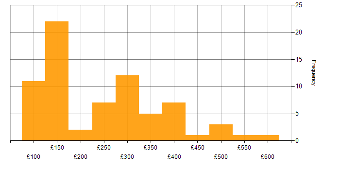 Daily rate histogram for Support Officer in the UK excluding London