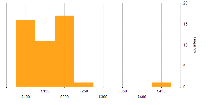 Daily rate histogram for Support Technician in the UK excluding London