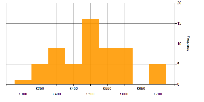 Daily rate histogram for System Testing in the UK excluding London