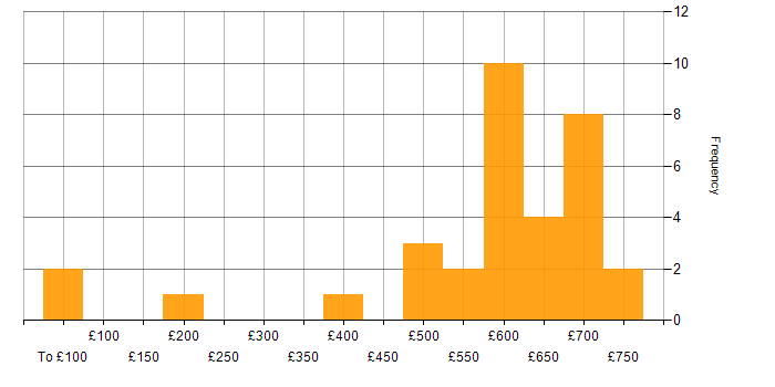 Daily rate histogram for Systems Architect in the UK excluding London