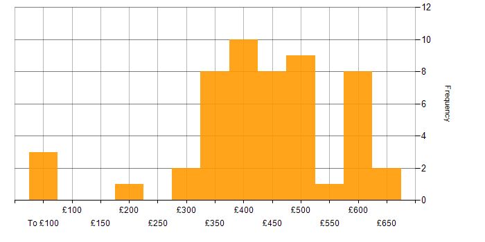 Daily rate histogram for Systems Engineer in the UK excluding London