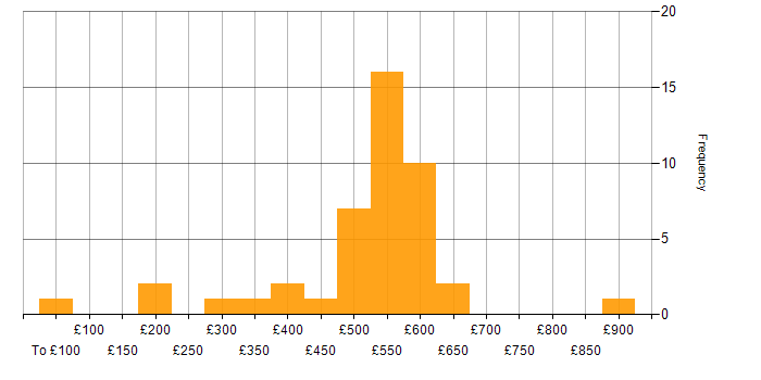 Daily rate histogram for Systems Engineering in the UK excluding London