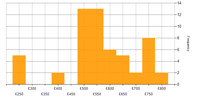 Daily rate histogram for Technical Architecture in the UK excluding London
