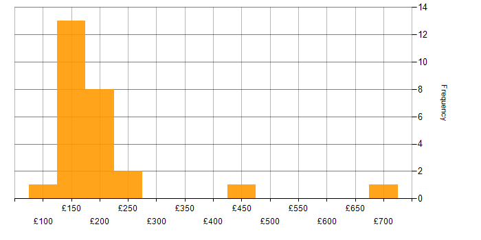 Daily rate histogram for Technical Engineer in the UK excluding London