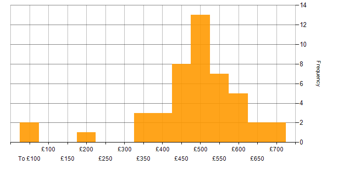 Daily rate histogram for Technical Project Manager in the UK excluding London