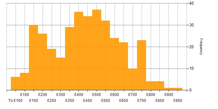 Daily rate histogram for Telecoms in the UK excluding London