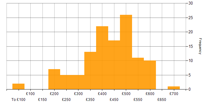 Daily rate histogram for Test Engineer in the UK excluding London