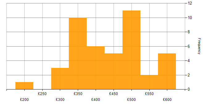 Daily rate histogram for Test Planning in the UK excluding London