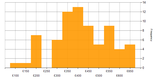 Daily rate histogram for Tester in the UK excluding London