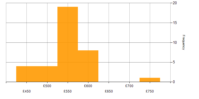 Daily rate histogram for Threat Intelligence Analyst in the UK excluding London