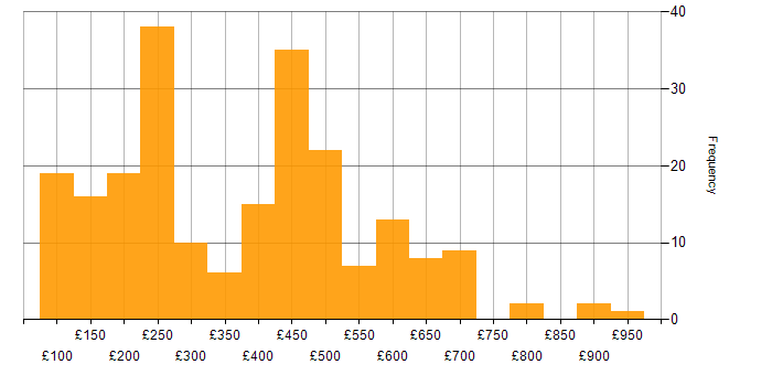 Daily rate histogram for Time Management in the UK excluding London