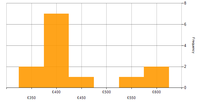 Daily rate histogram for Tivoli Storage Manager in the UK excluding London