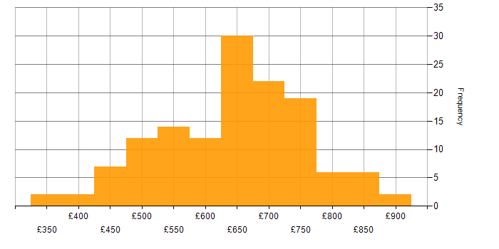 Daily rate histogram for TOGAF in the UK excluding London