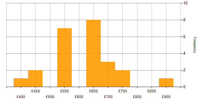 Daily rate histogram for TOGAF Certification in the UK excluding London